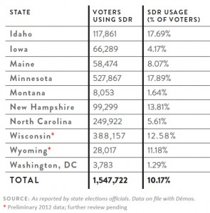 Stats of same-day registration by state, 2012.