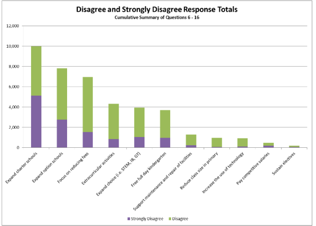 Jeffco Schools Survey Disapprovals