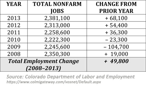 Colorado job statistics