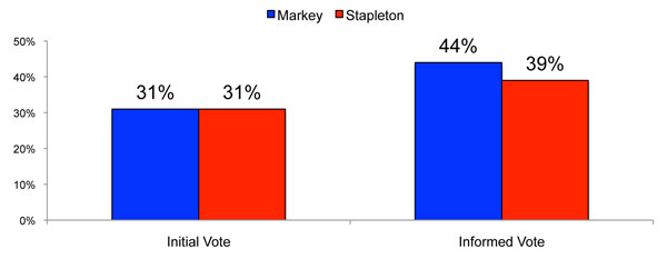 Markey-Poll-Memo-Graph