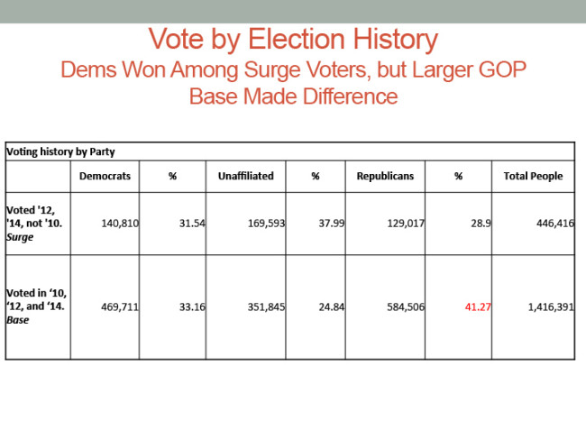 Colorado 2010, 2012, 2014 voters