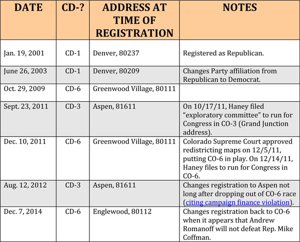 Voter registration history for Perry Haney