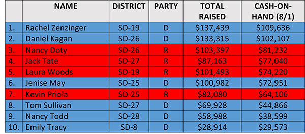 Top 10 State Senate fundraising (by COH)