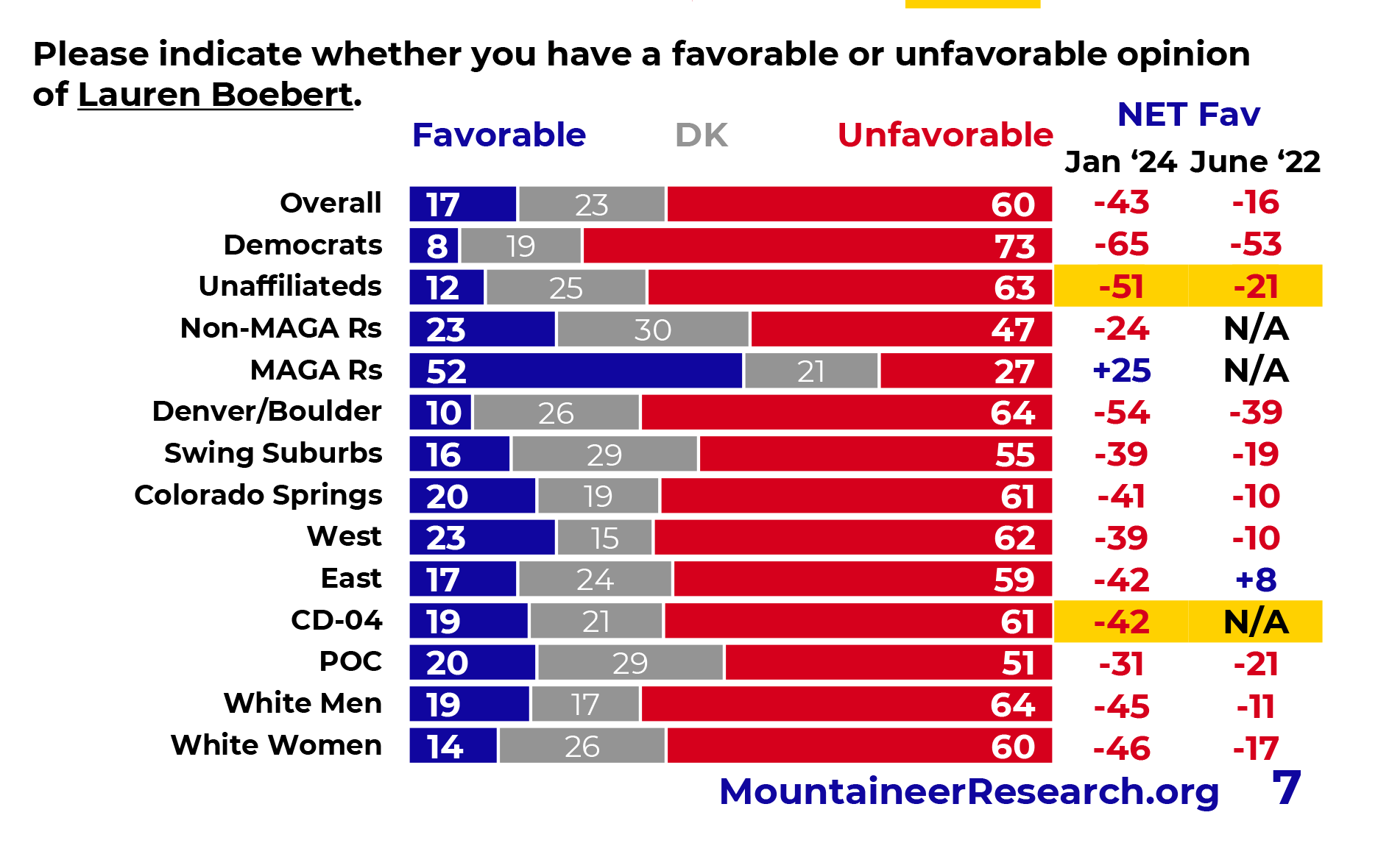 GSG/PNC “Mountaineer” Poll: Toss Trump, Bury Boebert, Polis Rides High