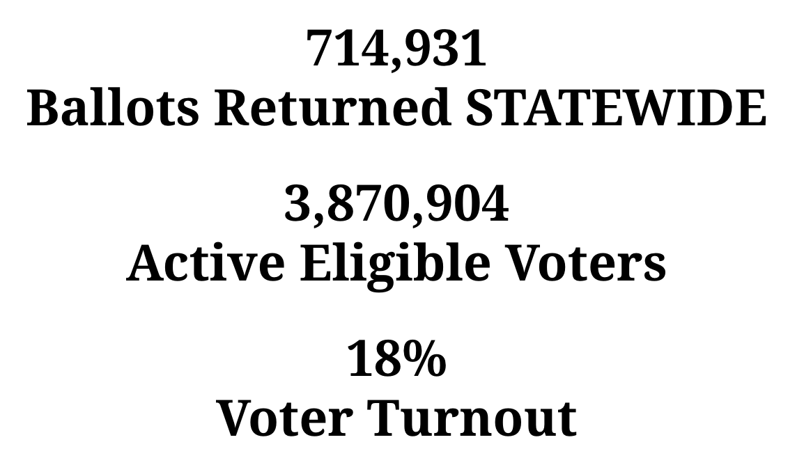 Ballot Return Numbers Entering Primary Election Day