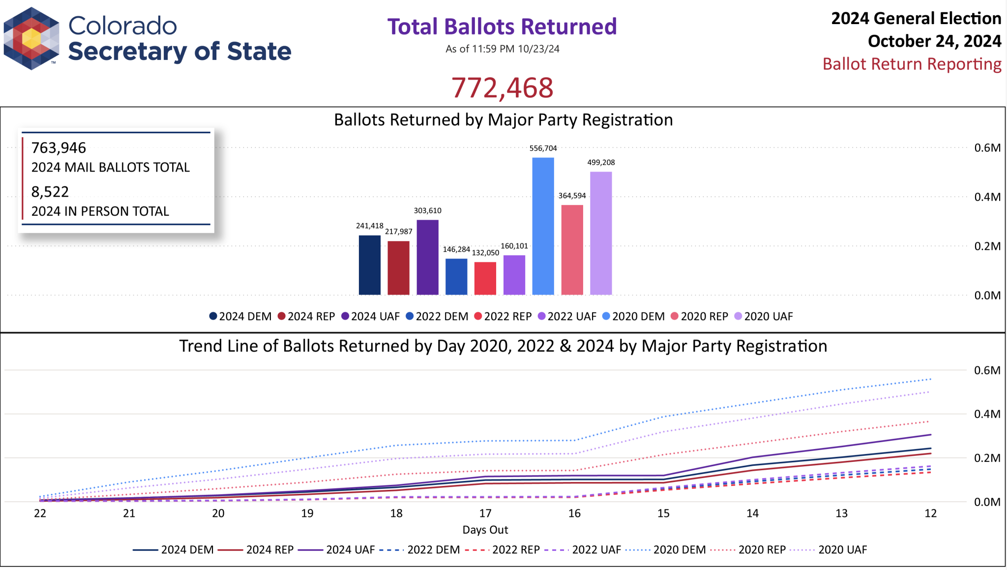 Ballot Return Numbers in Colorado Predictably Lower than 2020